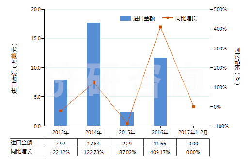 2013-2017年2月中國其他翻新輪胎(HS40121900)進口總額及增速統(tǒng)計
